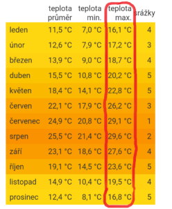tabulka teplot pro hibernaci mravenců